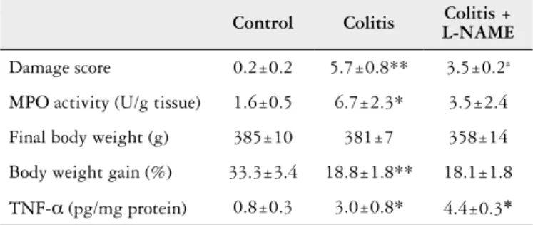 TABLE 1.  Macroscopic evaluation, myeloperoxidase (MPO) acitivity,  body weight and cytokine production by colon tissue in control treated  with saline (Control), colitis with reactivation/treated with saline (Colitis)  and colitis with reactivation treate