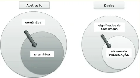 Figura 1: Relação entre abstração e dados no sistema linguístico com referência  à focalização.
