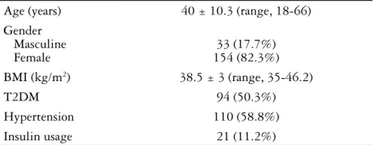 TABLE 2.  Correlation of demographic features, body mass index and comorbidity proile with weight loss failure