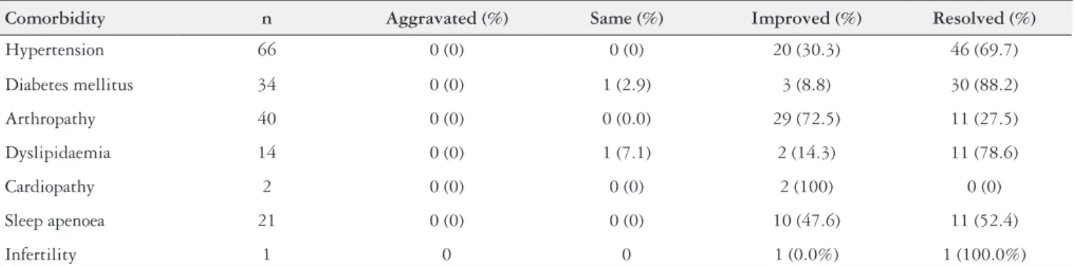 TABLE 4. Change in diabetes comorbidity after Roux-en-Y gastric bypass Group n Aggravated  (%) Same (%) Improved (%) Resolved* (%) G 2  6 0 (0) 0 (0) 0 (0) 6 (100) G 3  12 0 (0) 0 (0) 0 (0) 12 (100) G 4  9 0 (0) 1 (11.1) 1 (11.1) 7 (77.8) G 5 7 0 (0) 0 (0)