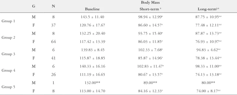 TABLE 1. Descriptive anthropometrics proile of patients undergoing a Roux-en-Y gastric bypass