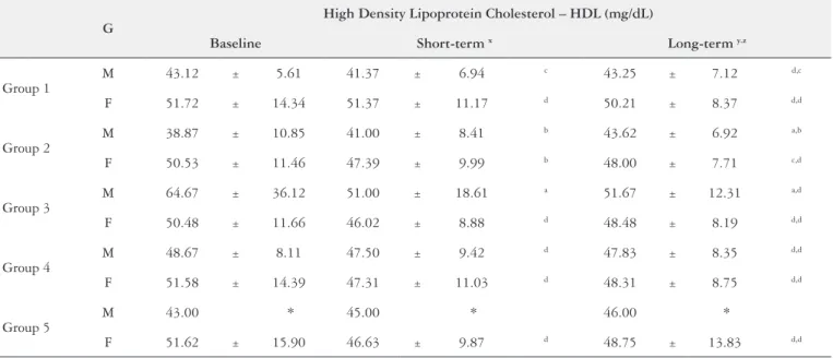 TABLE 4. Results of high density lipoprotein cholesterol after Roux-en-Y gastric bypass stratiied by age groups.