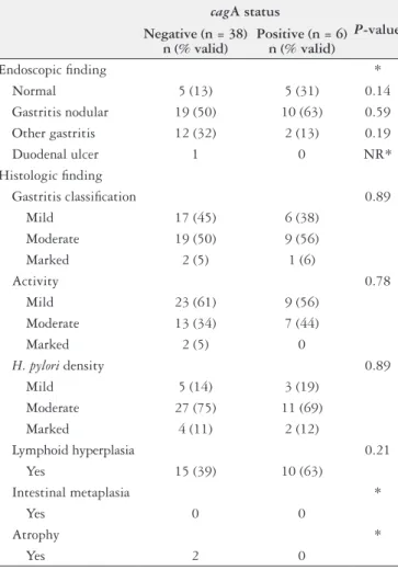 TABLE 2. Main endoscopy and histology indings of patients infected  with cagA-positive and cagA-negative H