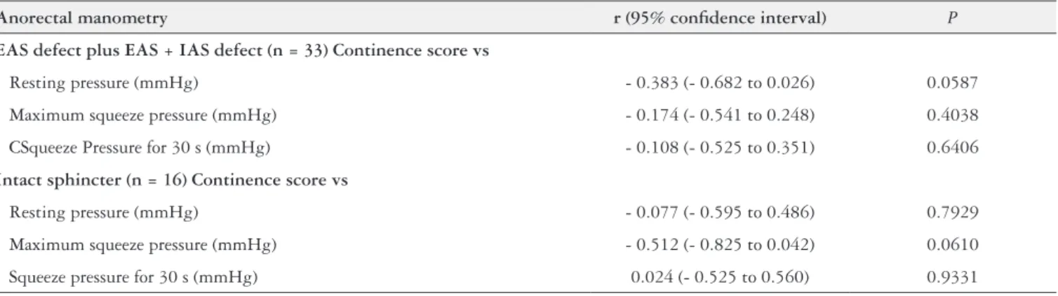 TABLE 4. Correlation between continence scores and sphincter lengths measured by 3-DAUS in patients had sphincter defects (EAS defect plus  combined EAS and IAS defects) and had intact sphincters.