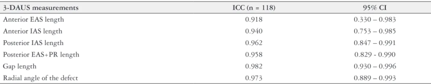 TABLE 7. Intraclass correlation coeficients for parameters of anal canal anatomy on 3-Dimensional anal ultrasonography measurements