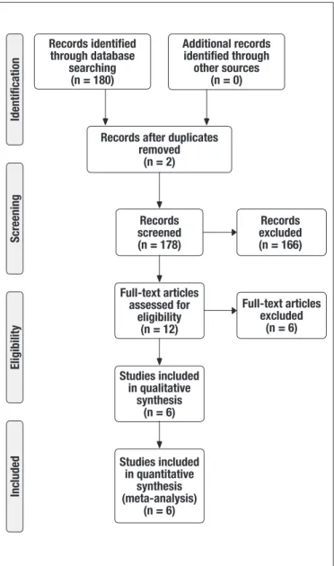 FIGURE 1. Algorithm of the search for articles in literature. PRISMA  adapted (13) . n: number of articles