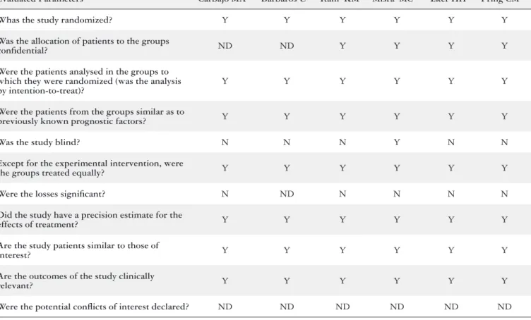 FIGURE 2. Methodological evaluation by GRADE. Y: Yes, N: No, ND: Not described