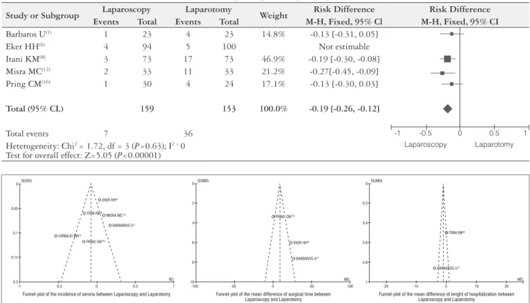 TABLE 2. Meta-analysis of the incidence of seroma between Laparoscopy and Laparotomy