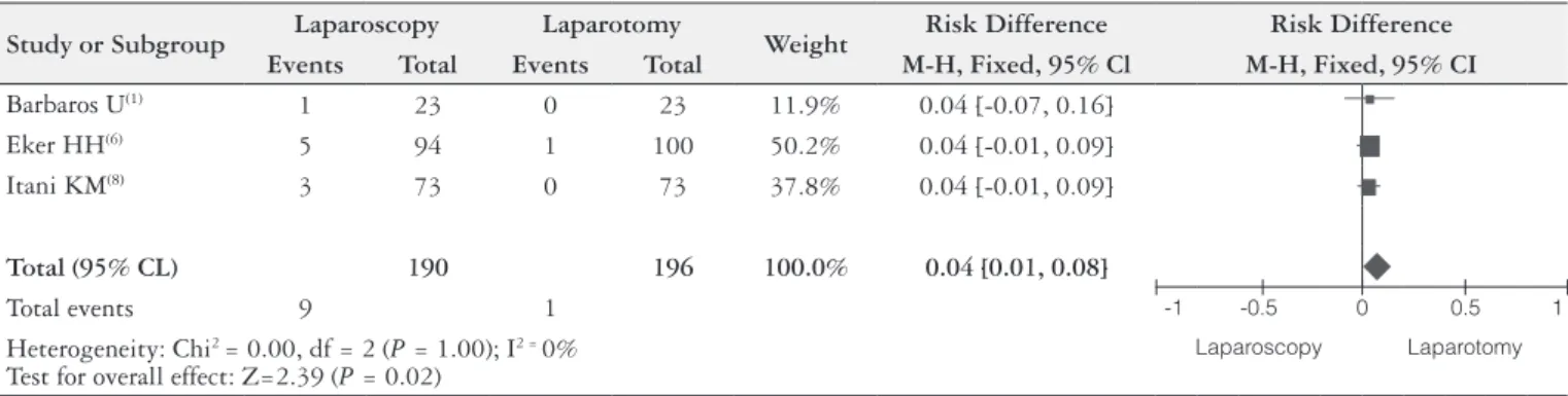 TABLE 3. Meta-analysis of the incidence of enterotomy between Laparoscopy and Laparotomy
