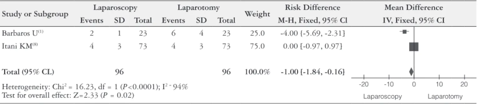 TABLE 6. Meta-analysis of mean difference of length of hospitalization between Laparoscopy and Laparotomy