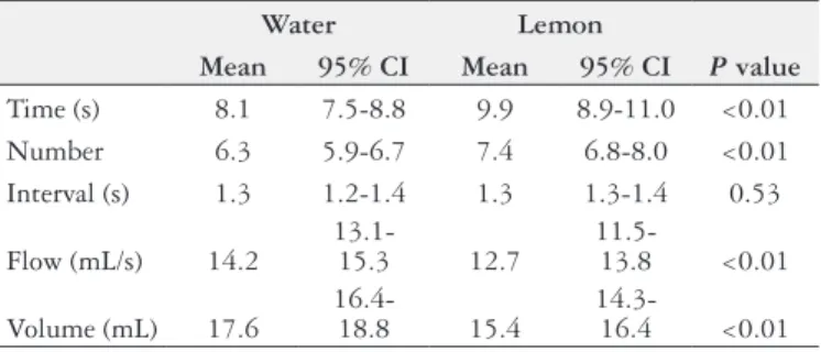TABLE 1. Ingestion of 100 mL of water and 100 mL of lemon juice in  normal subjects (n = 50)