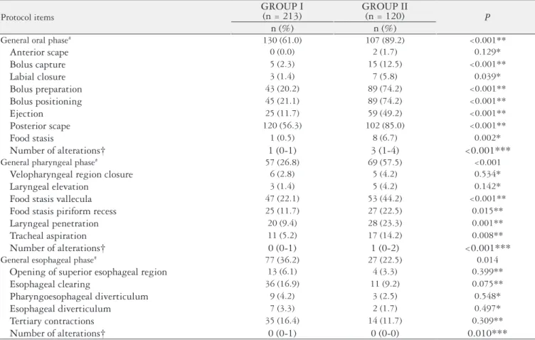 FIGURE 1.  Analysis of the swallowing phases in isolation and combined OP: oral phase; PP: pharingeal phase; EP: esophageal phase