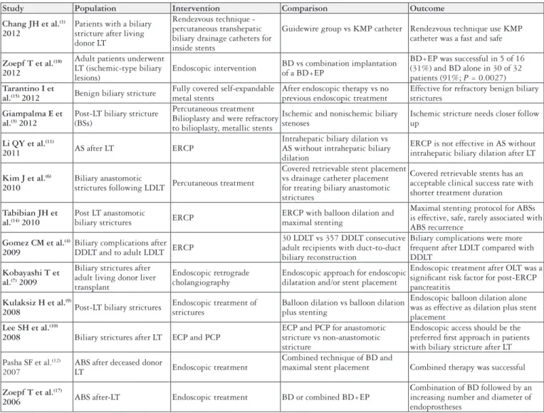 FIGURE 2. Diagram of this systematic review showing the initial steps to select the articles and the included and excluded citations.