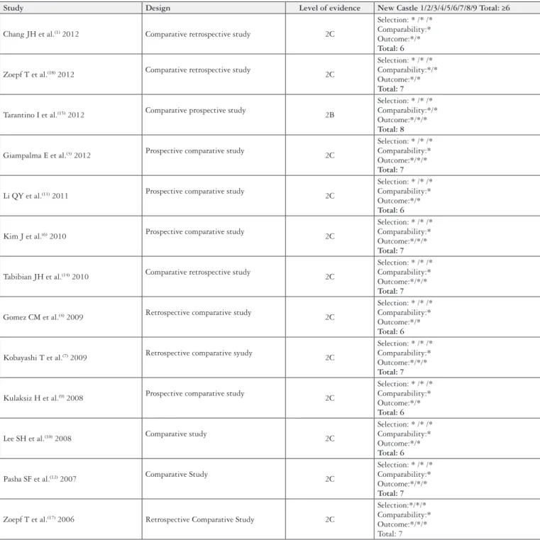 FIGURE 4. Quality assessment of the studies – study design, level of evidence and New Castle (Ottawa Quality Assessment Cohort Studies).