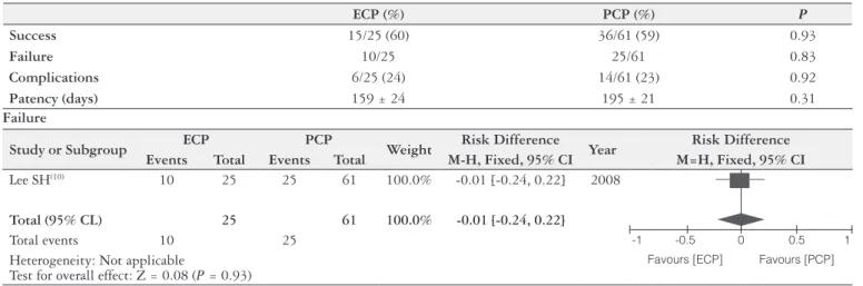 TABLE 1. Endoscopic (ECP) vs Percutaneous (PCP) access Lee SH (10)  2008