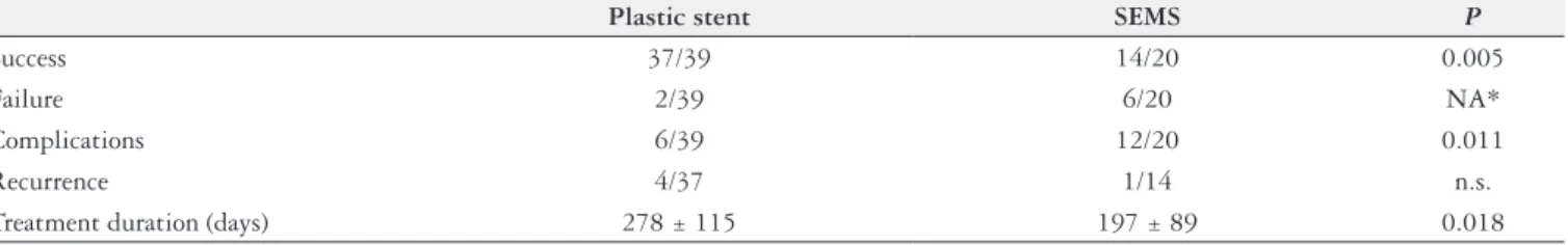 TABLE 4. Plastic stent vs SELF-expandable metallic stents (SEMS) deployed by percutaneous route (PTC) Kim J (6)  2010