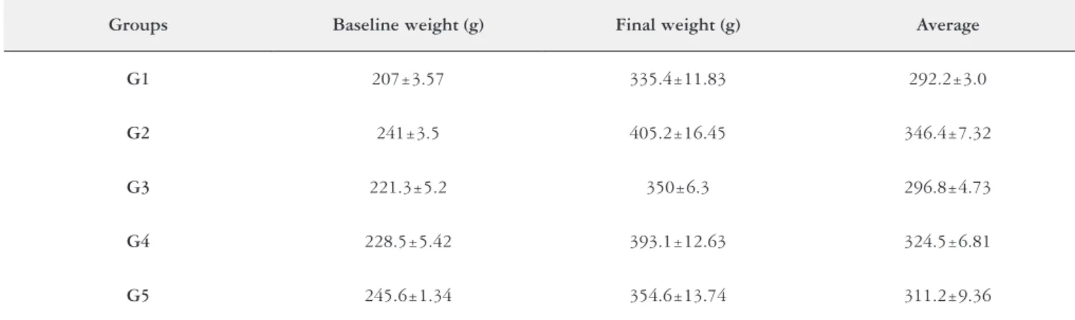 TABLE 1. Baseline and inal weight (g) in the experimental groups