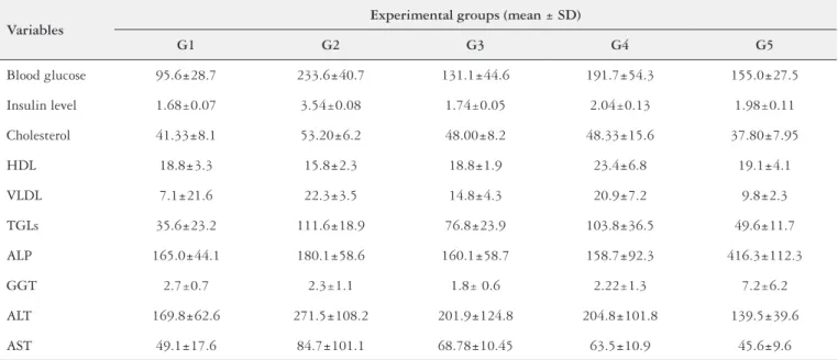 TABLE 2. Biochemical parameters  described as average (±Standard deviation) in the experimental groups Variables