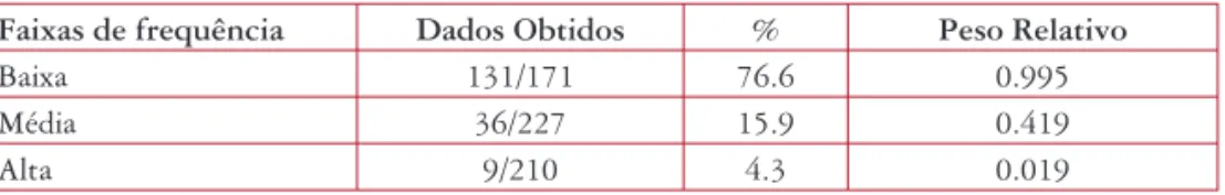 Tabela 4: Efeito da frequência de ocorrência nos plurais em [–ão] no singular