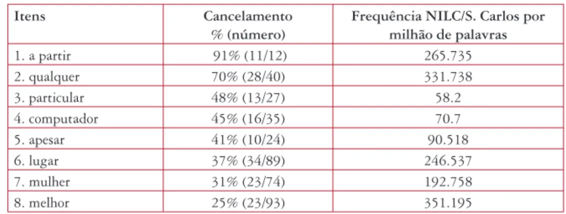 Tabela 1: Líderes no cancelamento do (r) e a sua frequência no Corpus NILC/São Carlos 