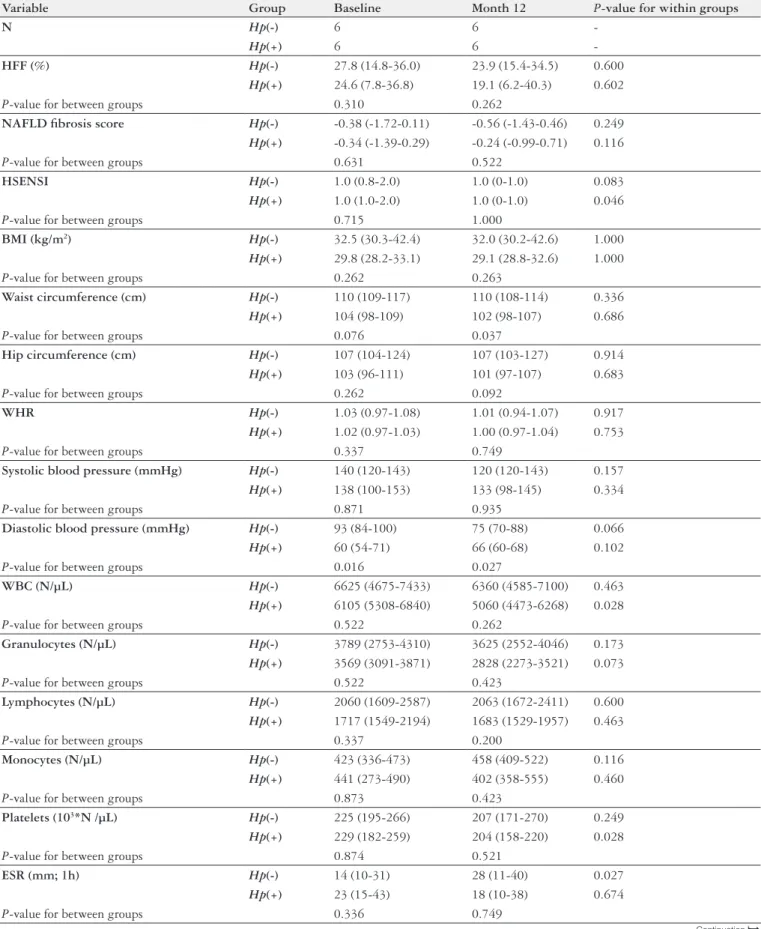 TABLE 1. Baseline and 12-month comparative data between Hp(+) and Hp(-) groups