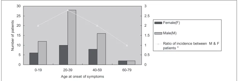 FIGURE 1. The incidence distribution of patients with Crohn’s diseases according to age and gender