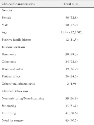 TABLE 1. Clinical characteristics of the patients with Crohn´s disease Clinical Characteristics Total n (%)