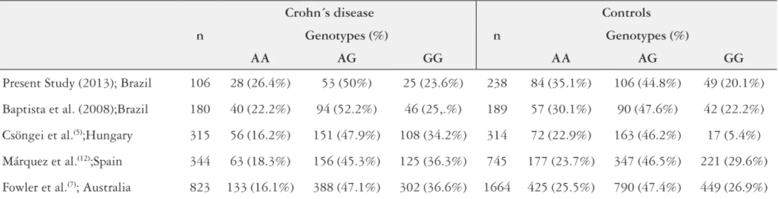 TABLE 3. Genotypic distribution of the polymorphism T300A observed in diferent populations with Crohn´s disease and controls