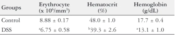 FIGURE 1. Assessment of disease activity index (DAI) in dextran sulfate sodium DSS-induced colitis model.