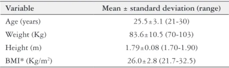 TABLE 1. Composition of the solutions CHO  Group  200 mL CHO  Group 400 mL GLN  Group 200 mL GLN  Group 400 mL Energy (Kcal) 100 200 160 260 Maltodextrin (g) 25 50 25 50 Glutamine (g) 0 0 15 15 Ph 4.8 4.8 5.2 5.2 Density (g/mL) 1.023 1.012 1.043 1.036 Osmo