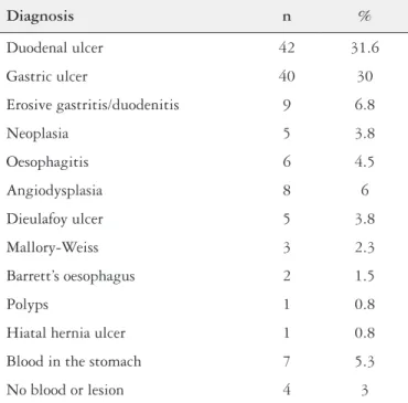 TABLE 1. Endoscopic diagnosis