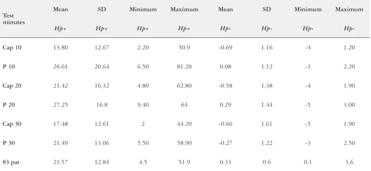 FIGURE 1. Comparison of the breath test results obtained with 50 mg  13 C-urea capsules (C) and with the conventional 75 mg  13 C-urea (P) at 10,  20 and 30 minute (m) time point collection