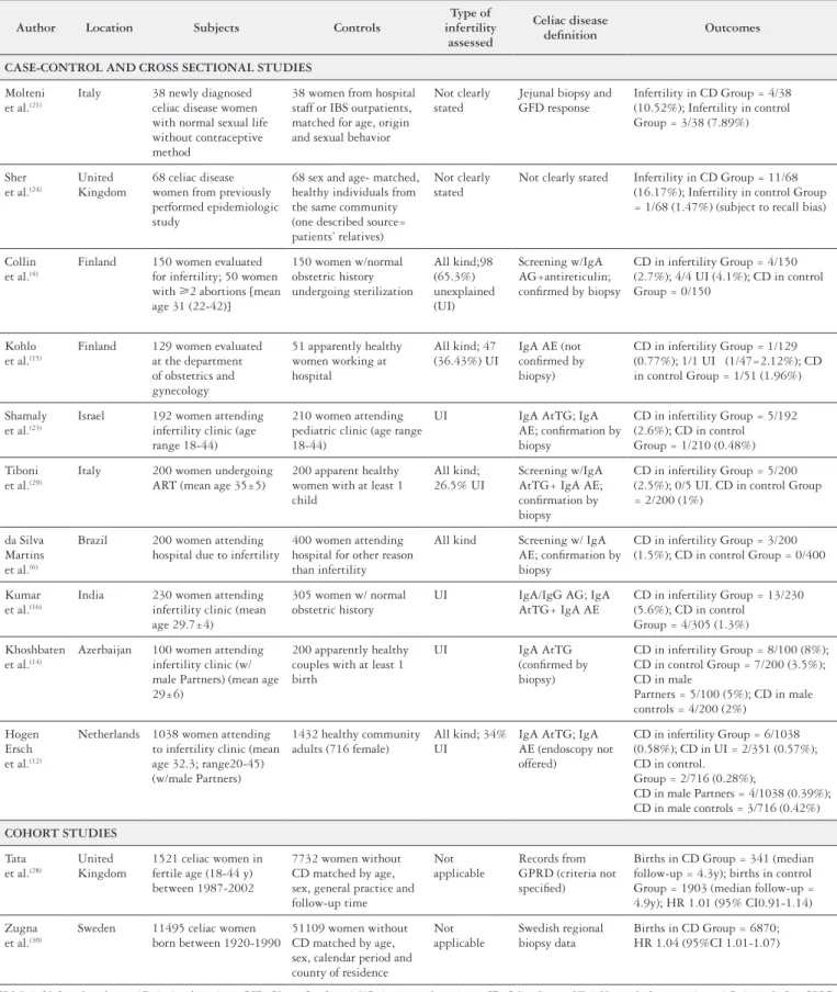 TABLE 1. Characteristics of included studies