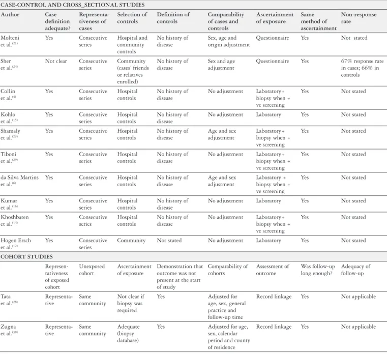 TABLE 2. Methodological characteristics of included studies  CASE-CONTROL AND CROSS_SECTIONAL STUDIES