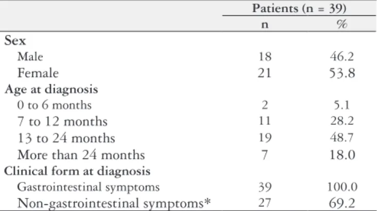 TABLE 1. Sex, age and clinical characteristics of celiac disease patients  at the time of diagnosis