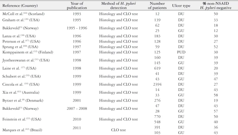 TABLE 1. Prevalence of Helicobacter pylori-negative peptic ulcer among non-NSAID users Reference (Country) Year of 