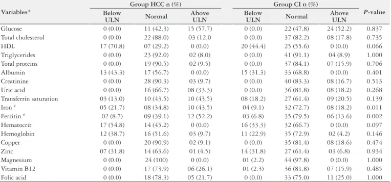 TABLE 2. Biochemical nutritional markers assessment according to the normality values: comparison between groups Variables*
