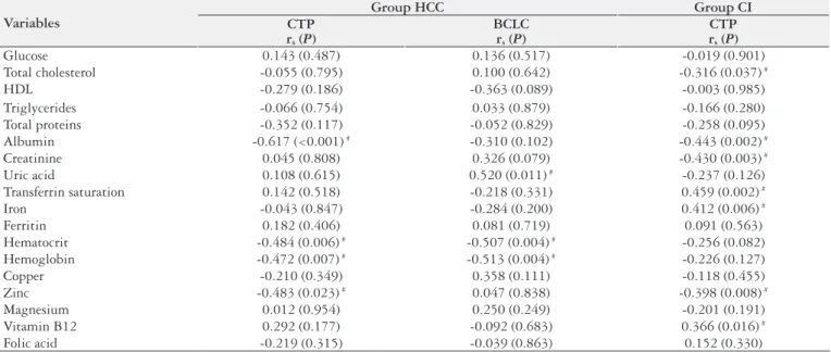 TABLE 4. Association between the biochemical parameters and disease severity per studied group Variables Group HCC Group CI CTP r s  ( P ) BCLCrs (P) CTPrs (P ) Glucose 0.143 (0.487) 0.136 (0.517) -0.019 (0.901) Total cholesterol -0.055 (0.795) 0.100 (0.64