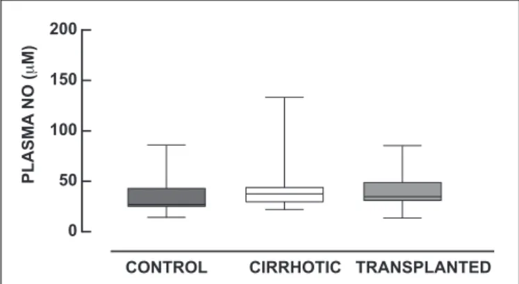 FIGURE 3. Dosage of exhaled EBC NO 2 -  among the control (n = 15),  cirrhotic (n = 15) and transplanted patients (n = 15)