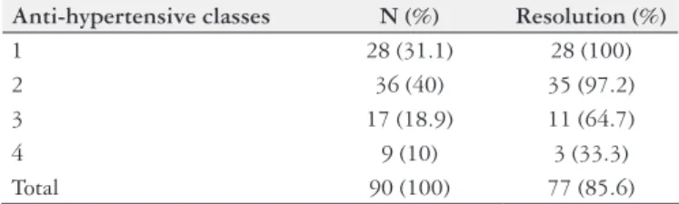 TABLE 3. Resolution of Hypertension according to number of preopera- preopera-tive anti-hypertensive classes