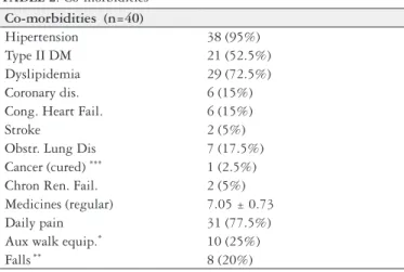 TABLE 1. Demographics Population characteristics (n=40) Age (years) 64.15 ± 0.61 Weight (kg) 121.09 ± 4.03 BMI (kg/m²) 47.28 ± 1.29 35-50 26 (65%) &gt;50 14 (35%) TABLE 2
