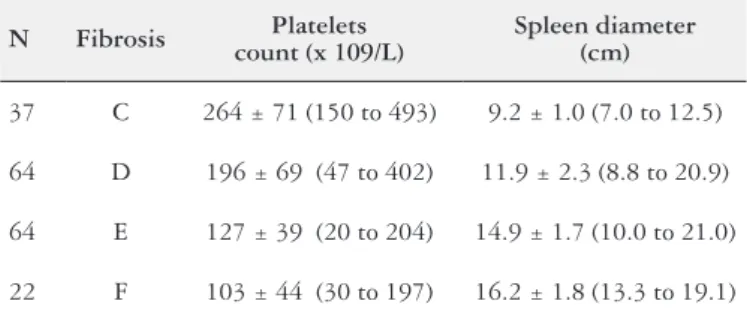 Table 1 exhibit the distribution of the patients according  to the ibrosis pattern (Niamey classiication), mean platelet  count and spleen diameter.