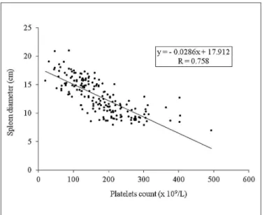 FIGURE 3. Correlation between spleen diameter (cm) and platelet count  (x 10 9 /L) in 187 patients with  Schistosomiasis mansoni  ( P &lt;0.001)