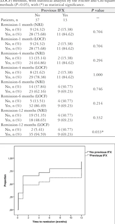 TABLE 2. Evaluation of the association between previous inliximab (IFX)  use for each moment in relation to adalimumab (ADA)