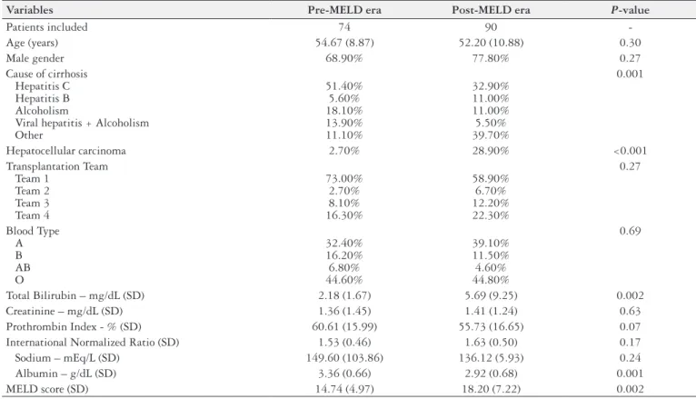 TABLE 2 . Characteristics of patients at transplantation in pre- and post-MELD eras