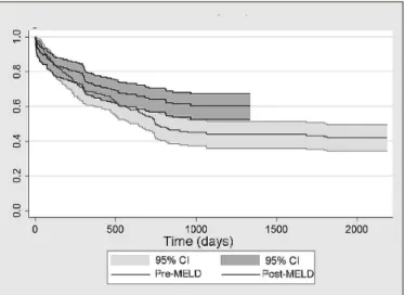 FIGURE 2.  Estimates of long-term survival for the pre-MELD population. 