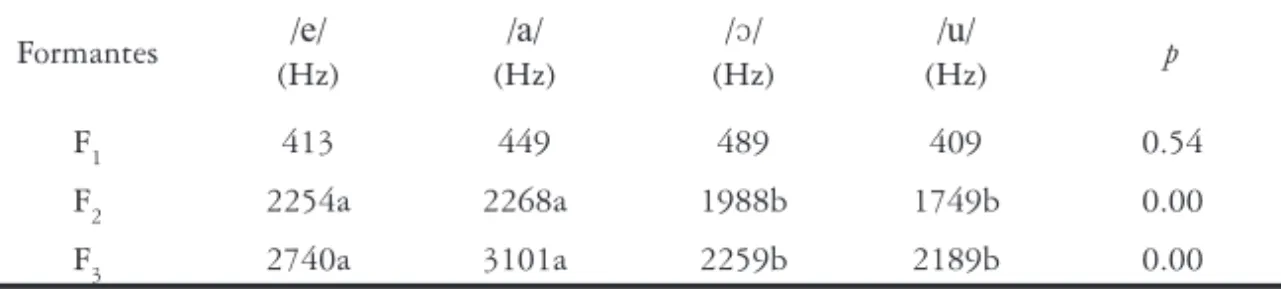 Tabela 7 – comparação entre as médias de F 1 , F 2  e F 3  da porção fi nal de  VR em contexto de / e/, /a/ e /ŝ/, /u/ das palavras-alvo realizadas por PC