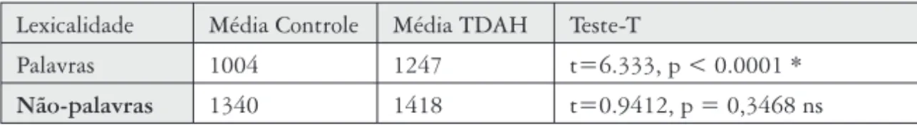 Tabela 4: Tempos de DL com Testes-T de Palavra X Não-palavra Lexicalidade Média Controle Média TDAH Teste-T
