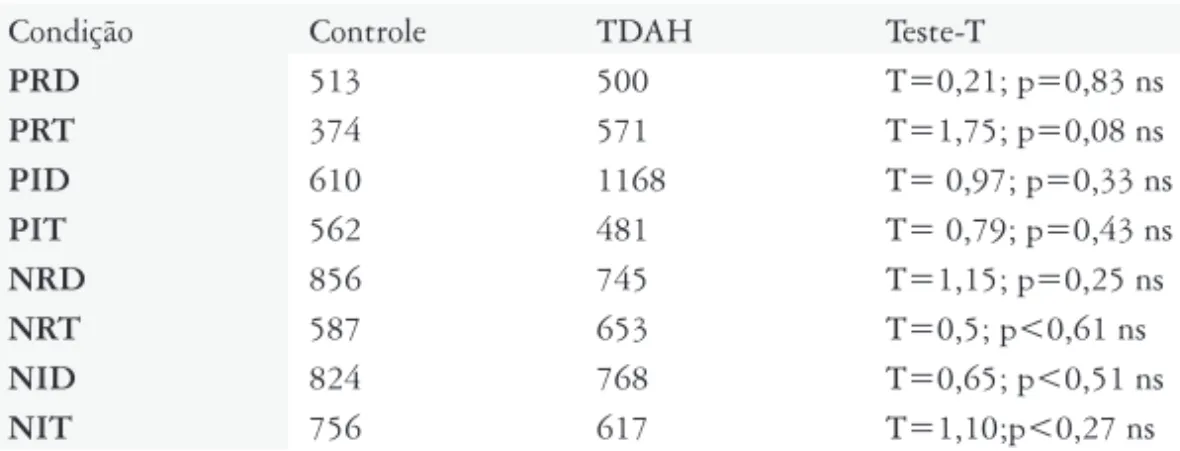 Tabela  10: Tempos Médios e Testes-T da Decisão Metalingüística por Condição Condição Controle TDAH Teste-T