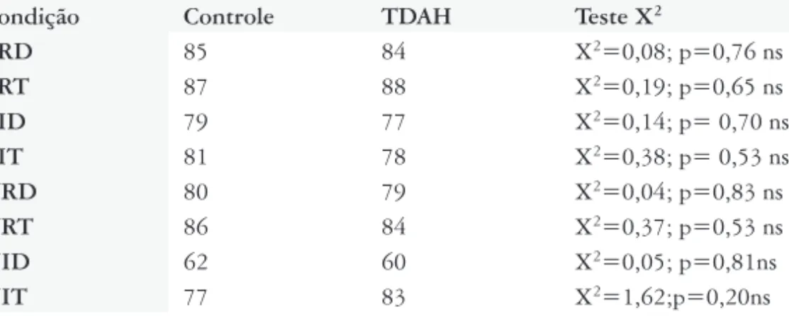 Tabela 12: Índices de Acertos da Decisão Metalinguística por Condição